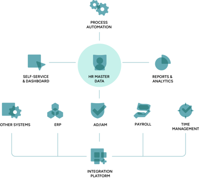 CatalystOne - Infographic - HRMasterData
