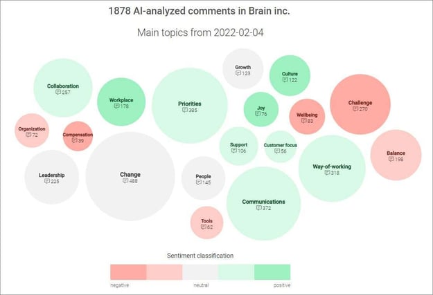 AI-based comment analytics-organized ball ocean