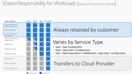 The Microsoft data responsibility model