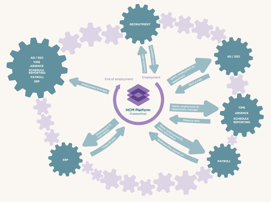 dataflow-and-integrations265